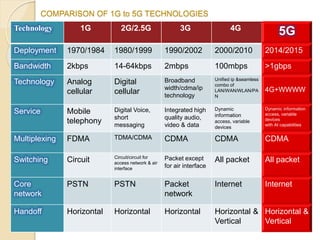 COMPARISON OF 1G to 5G TECHNOLOGIES
Technology 1G 2G/2.5G 3G 4G
5G
Deployment 1970/1984 1980/1999 1990/2002 2000/2010 2014/2015
Bandwidth 2kbps 14-64kbps 2mbps 100mbps >1gbps
Technology Analog
cellular
Digital
cellular
Broadband
width/cdma/ip
technology
Unified ip &seamless
combo of
LAN/WAN/WLAN/PA
N
4G+WWWW
Service Mobile
telephony
Digital Voice,
short
messaging
Integrated high
quality audio,
video & data
Dynamic
information
access, variable
devices
Dynamic information
access, variable
devices
with AI capabilities
Multiplexing FDMA TDMA/CDMA CDMA CDMA CDMA
Switching Circuit Circuit/circuit for
access network & air
interface
Packet except
for air interface
All packet All packet
Core
network
PSTN PSTN Packet
network
Internet Internet
Handoff Horizontal Horizontal Horizontal Horizontal &
Vertical
Horizontal &
Vertical
 
