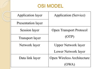 OSI MODEL
Application layer Application (Service)
Presentation layer
Session layer Open Transport Protocol
(OTP)Transport layer
Network layer Upper Network layer
Lower Network layer
Data link layer Open Wireless Architecture
(OWA)
 