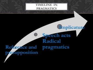 Reference and
presupposition
Speech acts
Radical
pragmatics
Implicature
TIMELINE IN
PRAGMATICS
 