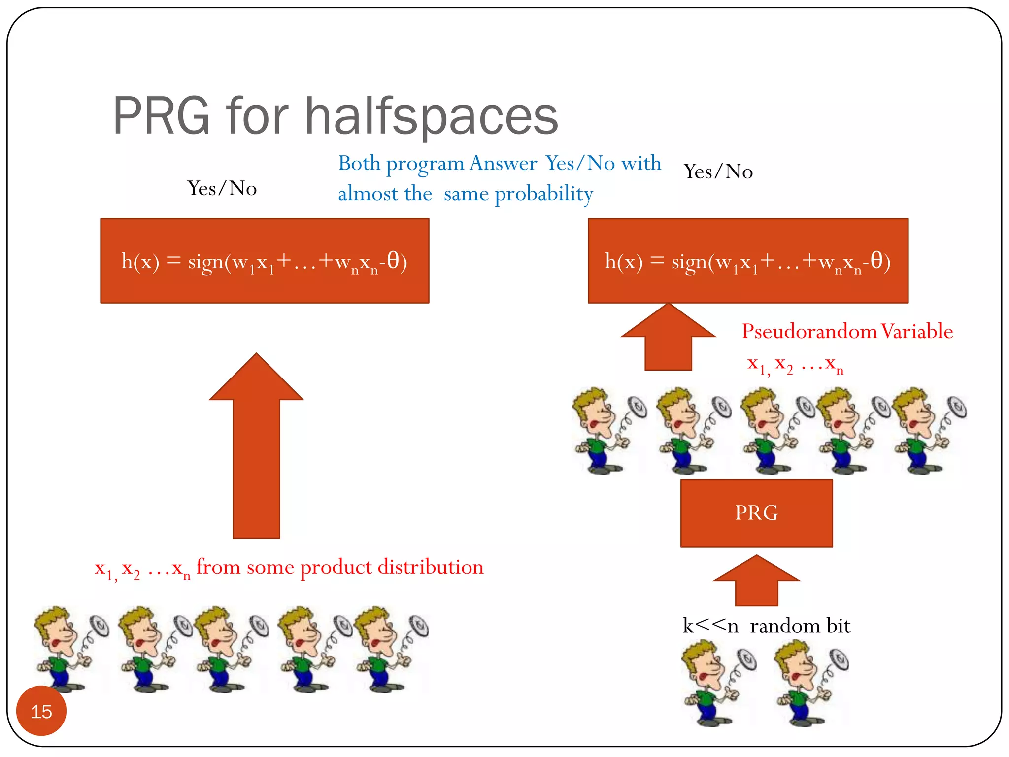 Index	IntroductionPseudorandom GeneratorsHalfspacesPseudorandom Generators for HalfspacesMain ResultProofConclusion14