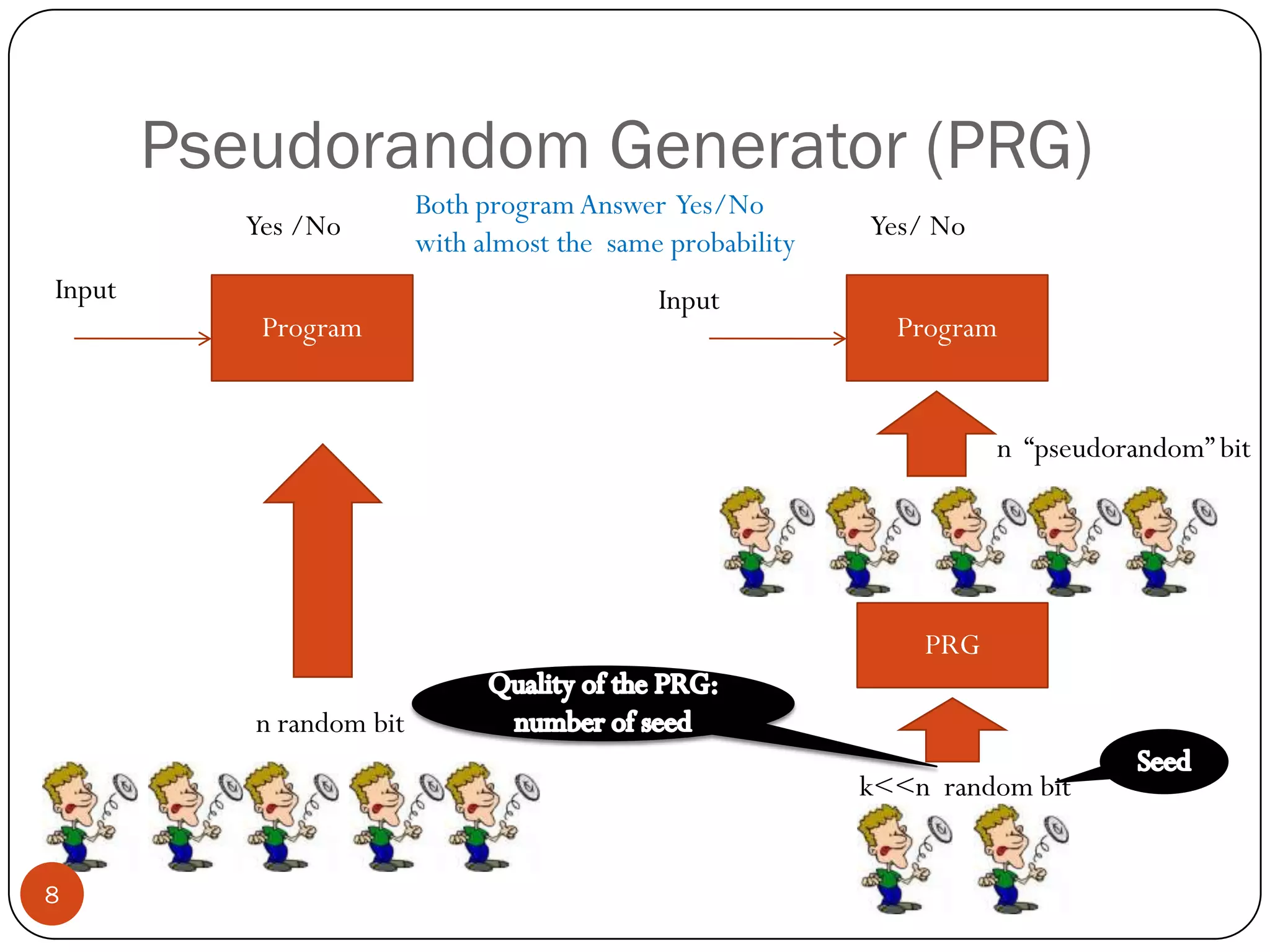 Pseudorandom Generator (PRG)Both program Answer  Yes/No with almost the  same probabilityYes /NoYes/ NoInputProgram InputProgramn  “pseudorandom” bit PRG Quality of the PRG: number of seedn random bit Seedk<<n  random bit 8