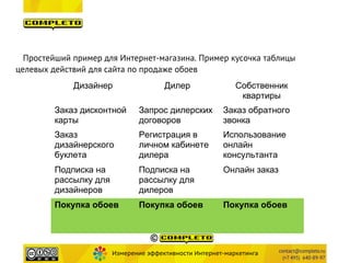 Простейший пример для Интернет-магазина. Пример кусочка таблицы
целевых действий для сайта по продаже обоев
             Дизайнер                  Дилер                Собственник
                                                             квартиры
         Заказ дисконтной      Запрос дилерских         Заказ обратного
         карты                 договоров                звонка
         Заказ                 Регистрация в            Использование
         дизайнерского         личном кабинете          онлайн
         буклета               дилера                   консультанта
         Подписка на           Подписка на              Онлайн заказ
         рассылку для          рассылку для
         дизайнеров            дилеров
         Покупка обоев         Покупка обоев            Покупка обоев




                        Измерение эффективности Интернет-маркетинга
 