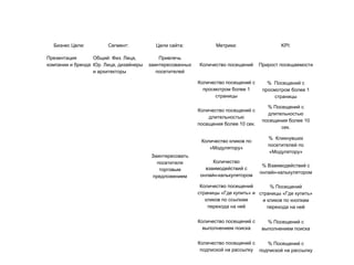 Бизнес Цели:         Сегмент:           Цели сайта:             Метрики:                   KPI:

Презентация       Общий: Физ. Лица,         Привлечь
компании и бренда Юр. Лица, дизайнеры   заинтересованных   Количество посещений      Прирост посещаемости
                  и архитекторы            посетителей

                                                           Количество посещений с       % Посещений с
                                                             просмотром более 1       просмотром более 1
                                                                  страницы                 страницы

                                                                                        % Посещений с
                                                           Количество посещений с
                                                                                        длительностью
                                                               длительностью
                                                                                      посещения более 10
                                                           посещения более 10 сек.
                                                                                             сек.

                                                                                        % Кликнувших
                                                            Количество кликов по
                                                                                        посетителей по
                                                               «Модулятору»
                                                                                        «Модулятору»
                                         Заинтересовать
                                           посетителя            Количество
                                                                                      % Взаимодействий с
                                            торговым          взаимодействий с
                                                                                     онлайн-калькулятором
                                         предложением       онлайн-калькулятором

                                                            Количество посещений        % Посещений
                                                           страницы «Где купить» и страницы «Где купить»
                                                              кликов по ссылкам      и кликов по кнопкам
                                                               перехода на неё         перехода на неё

                                                           Количество посещений с       % Посещений с
                                                             выполнением поиска       выполнением поиска

                                                           Количество посещений с    % Посещений с
                                                            подпиской на рассылку подпиской на рассылку
 
