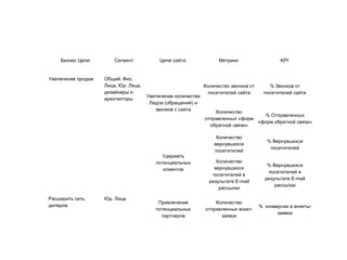 Бизнес Цели:        Сегмент:           Цели сайта:              Метрики:                  KPI:


Увеличение продаж   Общий: Физ.
                    Лица, Юр. Лица,                           Количество звонков от       % Звонков от
                    дизайнеры и                                 посетителей сайта       посетителей сайта
                                      Увеличение количества
                    архитекторы
                                       Лидов (обращений) и
                                         звонков с сайта
                                                                  Количество
                                                                                   % Отправленных
                                                              отправленных «форм
                                                                                 «форм обратной связи»
                                                                обратной связи»

                                                                   Количество
                                                                                         % Вернувшихся
                                                                  вернувшихся
                                                                                          посетителей
                                                                  посетителей
                                            Удержать
                                         потенциальных             Количество
                                                                                         % Вернувшихся
                                            клиентов              вернувшихся
                                                                                         посетителей в
                                                                 посетителей в
                                                                                        результате E-mail
                                                                результате E-mail
                                                                                            рассылки
                                                                    рассылки

Расширить сеть      Юр. Лица
                                          Привлечение             Количество
дилеров                                                                               % конверсии в анкеты-
                                         потенциальных        отправленных анкет-
                                                                                             заявки
                                           партнеров                заявок
 