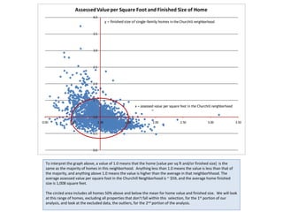 To interpret the graph above, a value of 1.0 means that the home [value per sq ft and/or finished size] is the
same as the majority of homes in this neighborhood. Anything less than 1.0 means the value is less than that of
the majority, and anything above 1.0 means the value is higher than the average in that neighborhhood. The
average assessed value per square foot in the Churchill Neighborhood is ~ $59, and the average home finished
size is 1,008 square feet.
The circled area includes all homes 50% above and below the mean for home value and finished size. We will look
at this range of homes, excluding all properties that don’t fall within this selection, for the 1st portion of our
analysis, and look at the excluded data, the outliers, for the 2nd portion of the analysis.
0.0
0.5
1.0
1.5
2.0
2.5
3.0
3.5
4.0
0.00 0.50 1.00 1.50 2.00 2.50 3.00 3.50
AssessedValue per Square Foot and Finished Size of Home
x = assessed value per square foot in the Churchill neighborhood
y = finished size of single-family homes in the Churchill neighborhood
 