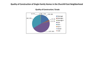Quality of Construction of Single-Family Homes in the Churchill East Neighborhood
478, 18%
37, 1%
21, 1%
1197, 46%
862, 33%
14, 1% 1, 0% 1, 0%
Average
Average -
Average +
Fair
Fair -
Fair +
Good -
Low
Quality of Construction / Grade
 