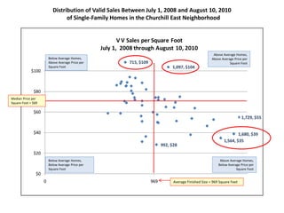 Distribution of Valid Sales Between July 1, 2008 and August 10, 2010
of Single-Family Homes in the Churchill East Neighborhood
High square footage, high
price per foot
715, $109
992, $28
1,097, $104
1,564, $35
1,680, $39
1,729, $55
$0
$20
$40
$60
$80
$100
0 969
V V Sales per Square Foot
July 1, 2008 through August 10, 2010
Average Finished Size = 969 Square Feet
Median Price per
Square Foot = $69
Below Average Homes,
Above Average Price per
Square Foot
Above Average Homes,
Above Average Price per
Square Foot
Above Average Homes,
Below Average Price per
Square Foot
Below Average Homes,
Below Average Price per
Square Foot
 