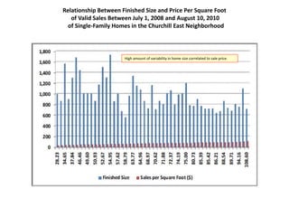 Relationship Between Finished Size and Price Per Square Foot
of Valid Sales Between July 1, 2008 and August 10, 2010
of Single-Family Homes in the Churchill East Neighborhood
High amount of variability in home size correlated to sale price.
 