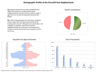 According to the latest Census data available [Census
2000], Churchill East is a predominantly white
neighborhood the majority of whose residents range in
age from 25 to 55 (see the Population Pyramid Chart
below).
Over 50% of the population are in the low to moderate
income range, 56% own their homes and 8% of the
housing stock is vacant1. Although more current data is not
available, it’s expected that the Churchill East
neighborhood will see a decrease in homeownership,
increase in vacant houses and a rise in poverty since the
last census.
Demographic Profile of the Churchill East Neighborhood
12010 Census data is not available for small areas yet. The US Census Bureau is scheduled to release this data in 2011.
Under 5
5-9
10-14
15-17
18-19
20
21
22-24
25-29
30-34
35-39
40-44
45-49
50-54
55-59
60-61
62-64
65-66
67-69
70-74
75-79
80-84
85+
Male Female
Population by Age and Gender Size of Household
956
511
371
164
79
36
0
200
400
600
800
1,000
1,200
Two in HHLD Three in HHLD Four in HHLD Five in HHLD Six in HHLD Seven or more in
HHLD
1,829, 53%
1,609, 47%
OWNER RENTER
Owners and Renters
 