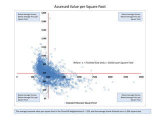 The average assessed value per square foot in the Churchill Neighborhood is ~ $59, and the average home finished size is 1,008 square feet.
$0
$20
$40
$60
$80
$100
$120
$140
$160
$180
$200
0 500 1000 1500 2000 2500 3000 3500 4000
Assessed Value per Square Foot
Below Average Homes,
Below Average Price per
Square Foot
Above Average Homes,
Below Average Price per
Square Foot
Above Average Homes,
Above Average Price per
Square Foot
Below Average Homes,
Above Average Price per
Square Foot
Assessed Value per Square Foot
Where x = Finished Size and y = Dollars per Square Foot
 