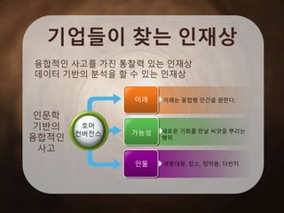 기업들이 찾는 인재상
미래는 융합형 인간을 원한다.
새로운 기회를 만날 씨앗을 뿌리는
행위
세종대왕, 잡스, 정약용, 다빈치
호머
컨버전스
미래
가능성
인물
융합적인 사고를 가진 통찰력 있는 인재상
데이터 기반의 분석을 할 수 있는 인재상
인문학
기반의
융합적인
사고
 