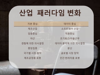 산업 패러다임 변화
자본 중심 데이터 중심
제조산업 소프트웨어 산업
임원중심 직원중심
야근 조기퇴근/자율근무
경험에 의한 의사결정 데이터 분석에 의한 의사결정
중앙집중 분산
국가별 시장 장악 글로벌 시장 장악
제조공정용 로봇 인간 반려자용 로봇
 