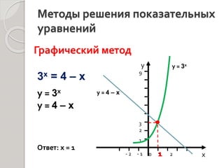 Методы решения показательных
уравнений
Графический метод
3x = 4 – x
у
х0 1 2- 1- 2
1
2
3
9
у = 3х
у = 4 – x
1
Ответ: х = 1
у = 3х
у = 4 – x
 