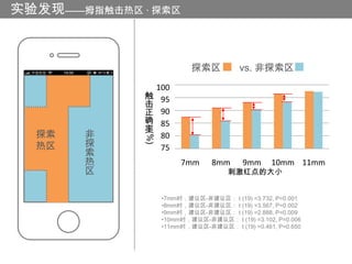 实验发现——拇指触击热区 · 探索区



                            探索区          vs. 非探索区
                  100
              触    95
              击
              正    90
              确    85
              率
  探索   非
              (%)
                   80
  热区   探           75
       索
       热                 7mm      8mm     9mm     10mm 11mm
       区                              刺激红点的大小


                    •7mm时，建议区-非建议区： t (19) =3.732, P=0.001
                    •8mm时，建议区-非建议区： t (19) =3.567, P=0.002
                    •9mm时，建议区-非建议区： t (19) =2.888, P=0.009
                    •10mm时，建议区-非建议区： t (19) =3.102, P=0.006
                    •11mm时，建议区-非建议区： t (19) =0.461, P=0.650
 