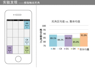 实验发现 ——拇指触击死角




                             死角区均值 vs. 整体均值
         A4
         89.10     100
           %
                 触 95
                 击
                 正 90                                       91.0%
                 确 85
         C4      率
                 (%)
                            89.1%
                                    88.2%
                                            88.8%
         88.20     80                               85.0%
           %
                       75
 D1      D4                   A4     C4     D1      D4
 88.80   85.00                                              整体均值
   %       %
 