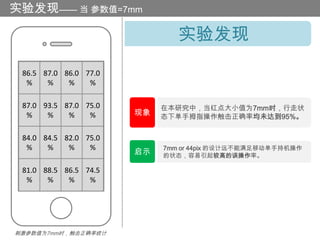 实验发现—— 当 参数值=7mm

                               实验发现
 86.5 87.0 86.0 77.0
  %    %    %    %

 87.0 93.5 87.0 75.0        在本研究中，当红点大小值为7mm时，行走状
  %    %    %    %     现象   态下单手拇指操作触击正确率均未达到95%。


 84.0 84.5 82.0 75.0
  %    %    %    %          7mm or 44pix 的设计远不能满足移动单手持机操作
                       启示   的状态，容易引起较高的误操作率。

 81.0 88.5 86.5 74.5
  %    %    %    %




刺激参数值为7mm时，触击正确率统计
 
