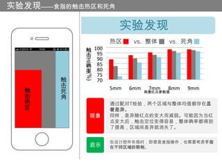 实验发现——食指的触击热区和死角

                     实验发现
                   热区     vs. 整体      vs. 死角
           触 100
           击 95
           正 90
           确 85
           率 80

           (%)
              75
       触      70
       击           5mm   6mm    7mm   8mm   9mm
  触    死                       刺激红点参数值
  击    角
  热                通过配对T检验，两个区域与整体均值都存在显
  区                著差异。
            现象     同样，差异随红点的变大而减弱。可能因为当红
                   点变大后，触击定位变得容易，整体确率都得到
                   了提高，区域间差异就消失了。

                   在设计控件布局时，即使是食指操作，也需要考虑手指
            启示     在不同区域的限制。
 