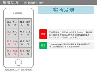实验发现—— 当 参数值=7mm

                              实验发现

 90.9 91.4 91.8 90.5
  %    %    %    %

 95.5 93.2 93.6 91.8        在本研究中，当红点大小值为7mm时，静坐状
  %    %    %    %     现象   态下食指操作触击正确率达到95%的区域有
                            B1/C1/C2/D1/D2/D3（如左图）。
 96.8 95.0 89.6 90.5
  %    %    %    %          7mm or 44pix 的设计可以满足食指操作的部分区
                       启示   域，但其他位置任然容易高发误操作。

 95.5 96.8 95.9 90.9
  %    %    %    %




刺激参数值为7mm时，触击正确率统计
 