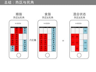 总结：热区与死角


      拇指                        食指             混合状态
  热区&死角                     热区&死角              热区&死角



      拇    拇    拇                    食
      指    指    指                    指                  A4
      A2   A3   A4                   A4
 拇    拇                    食    食    食
 指    指                    指    指    指        B1   B2
 B1   B2                   B1   B2   B4
 拇    拇         拇    ∩交集   食    食    食    =
 指    指         指          指    指    指        C1   C2   C4
 C1   C2        C4         C1   C2   C4
 拇    拇         拇          食    食    食
 指    指         指          指    指    指             D2   D4
 D1   D2        D4         D1   D2   D4
 