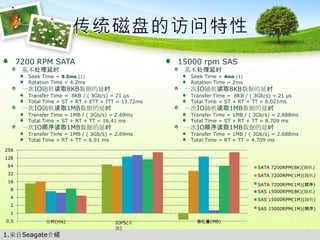 传统磁盘的访问特性7200 RPM SATA基本处理延时Seek Time = 9.5ms (1)Rotation Time = 4.2ms一次IO随机读取8KB数据的延时Transfer Time =  8KB / ( 3Gb/s) = 21 μsTotal Time = ST + RT + ETT + ITT = 13.72ms一次IO随机读取1MB数据的延时Transfer Time = 1MB / ( 3Gb/s) = 2.69msTotal Time = ST + RT + TT = 16.41 ms一次IO顺序读取1MB数据的延时Transfer Time = 1MB / ( 3Gb/s) = 2.69msTotal Time = RT + TT = 6.91 ms15000 rpm SAS基本处理延时Seek Time = 4ms (1)Rotation Time = 2ms一次IO随机读取8KB数据的延时Transfer Time =  8KB / ( 3Gb/s) = 21 μsTotal Time = ST + RT + TT = 6.021ms一次IO随机读取1MB数据的延时Transfer Time = 1MB / ( 3Gb/s) = 2.688msTotal Time = ST + RT + TT = 8.709ms一次IO顺序读取1MB数据的延时Transfer Time = 1MB / ( 3Gb/s) = 2.688msTotal Time = RT + TT = 4.709 msIOPS(次数)1.来自Seagate介绍