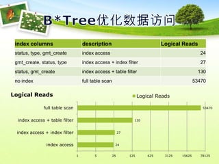 B*Tree优化数据访问