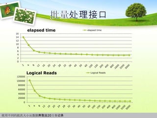 批量处理接口使用不同的批次大小从数据库取出20万条记录