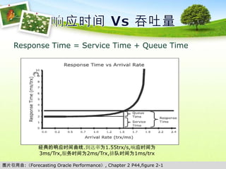 响应时间 Vs 吞吐量Response Time = Service Time + Queue Time经典的响应时间曲线.到达率为1.55trx/s,响应时间为3ms/Trx,服务时间为2ms/Trx,排队时间为1ms/trx图片引用自:《Forecasting Oracle Performance》, Chapter 2 P44,figure 2-1