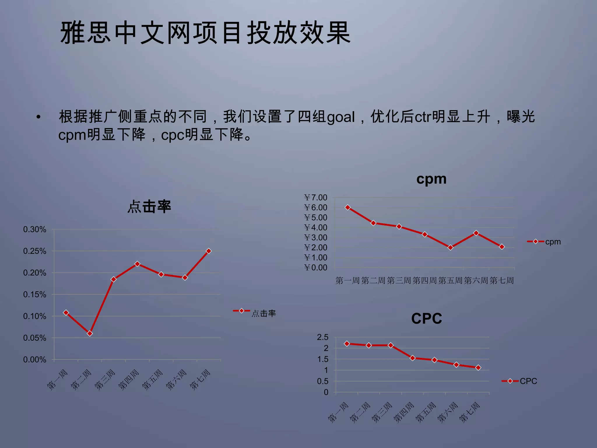 雅思中文网项目投放效果

  •     根据推广侧重点的不同，我们设置了四组goal，优化后ctr明显上升，曝光
        cpm明显下降，cpc明显下降。

                                             cpm
                            ￥7.00
             点击率            ￥6.00
                            ￥5.00
0.30%                       ￥4.00
                            ￥3.00                                 cpm
0.25%                       ￥2.00
                            ￥1.00
                            ￥0.00
0.20%
                                    第一周第二周第三周第四周第五周第六周第七周
0.15%

                      点击率
0.10%
                                            CPC
0.05%                         2.5
                                2
0.00%                         1.5
                                1
                              0.5                           CPC
                                0
 