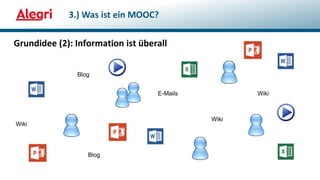 Grundidee (2): Information ist überall
3.) Was ist ein MOOC?
Blog
Blog
Wiki
Wiki
Wiki
E-Mails
 