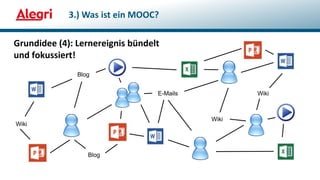 Grundidee (4): Lernereignis bündelt
und fokussiert!
3.) Was ist ein MOOC?
Blog
Blog
Wiki
Wiki
Wiki
E-Mails
 