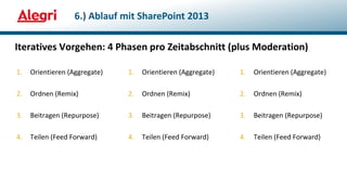 Iteratives Vorgehen: 4 Phasen pro Zeitabschnitt (plus Moderation)
1. Orientieren (Aggregate)
2. Ordnen (Remix)
3. Beitragen (Repurpose)
4. Teilen (Feed Forward)
6.) Ablauf mit SharePoint 2013
1. Orientieren (Aggregate)
2. Ordnen (Remix)
3. Beitragen (Repurpose)
4. Teilen (Feed Forward)
1. Orientieren (Aggregate)
2. Ordnen (Remix)
3. Beitragen (Repurpose)
4. Teilen (Feed Forward)
 