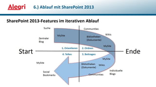 SharePoint 2013-Features im iterativen Ablauf
6.) Ablauf mit SharePoint 2013
 