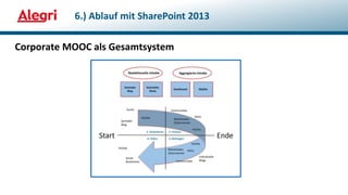 Corporate MOOC als Gesamtsystem
6.) Ablauf mit SharePoint 2013
 