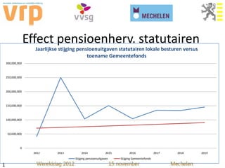 Effect pensioenherv. statutairen
                     Jaarlijkse stijging pensioenuitgaven statutairen lokale besturen versus
                                             toename Gemeentefonds
    300,000,000



    250,000,000



    200,000,000



    150,000,000



    100,000,000



     50,000,000



             0
                    2012      2013        2014               2015         2016               2017   2018   2019
                                      Stijging pensioenuitgaven     Stijging Gemeentefonds

1
 