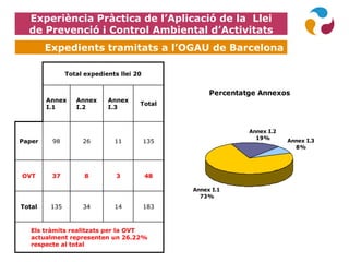 Percentatge Annexos
Annex I.2
19% Annex I.3
8%
Annex I.1
73%
Experiència Pràctica de l’Aplicació de la Llei
de Prevenció i Control Ambiental d’Activitats
Expedients tramitats a l’OGAU de Barcelona
Total expedients llei 20
Annex
I.1
Annex
I.2
Annex
I.3
Total
Paper 98 26 11 135
OVT 37 8 3 48
Total 135 34 14 183
Els tràmits realitzats per la OVT
actualment representen un 26.22%
respecte al total
 