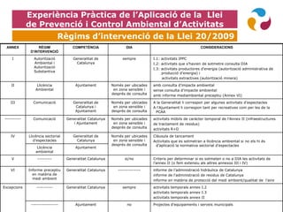 Experiència Pràctica de l’Aplicació de la Llei
de Prevenció i Control Ambiental d’Activitats
Règims d’intervenció de la Llei 20/2009
ANNEX RÈGIM
D’INTERVENCIÓ
COMPETÈNCIA DIA CONSIDERACIONS
I Autorització
Ambiental i
Autorització
Substantiva
Generalitat de
Catalunya
sempre I.1: activitats IPPC
I.2: activitats que s’havien de sotmetre consulta DIA
I.3: activitats productores d'energia (autorització administrativa de
producció d’energia) i
activitats extractives (autorització minera)
II Llicència
Ambiental
Ajuntament Només per ubicades
en zona sensible i
després de consulta
amb consulta d’impacte ambiental
sense consulta d’impacte ambiental
amb informe mediambiental preceptiu (Annex VI)
III Comunicació Generalitat de
Catalunya i
Ajuntament
Només per ubicades
en zona sensible i
després de consulta
A la Generalitat li correspon per algunes activitats d’espectacles
A l'Ajuntament li correspon tant per recreatives com per les de la
PCAA
---------- Comunicació Generalitat Catalunya
i Ajuntament
Només per ubicades
en zona sensible i
després de consulta
activitats mòbils de caràcter temporal de l’Annex II (infraestructures
de tractament de residus)
activitats R+D
IV Llicència sectorial
d’espectacles
Generalitat de
Catalunya
Només per ubicades
en zona sensible i
després de consulta
Clàusula de tancament
Activitats que es sotmetran a llicència ambiental si no els hi és
d’aplicació la normativa sectorial d’espectacles
Llicència
ambiental
Ajuntament
V --------- Generalitat Catalunya si/no Criteris per determinar si es sotmeten o no a DIA les activitats de
l’annex II (o fem extensiu als altres annexos III i IV)
VI Informe preceptiu
en matèria de
medi ambient
Generalitat Catalunya -------------- informe de l’administració hidràulica de Catalunya
informe de l'administració de residus de Catalunya
informe en matèria de protecció del medi ambient/qualitat de l’aire
Excepcions ---------- Generalitat Catalunya sempre activitats temporals annex I.2
activitats temporals annex I.3
activitats temporals annex II
----------------- Ajuntament no Projectes d’equipaments i serveis municipals
 
