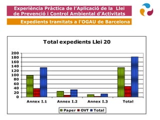 Experiència Pràctica de l’Aplicació de la Llei
de Prevenció i Control Ambiental d’Activitats
Expedients tramitats a l’OGAU de Barcelona
Total expedients Llei 20
0
20
40
60
80
100
120
140
160
180
200
Annex I.1 Annex I.2 Annex I.3 Total
Paper OVT Total
 