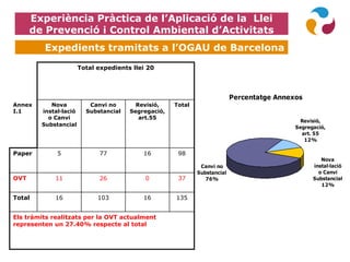 Percentatge Annexos
Canvi no
Substancial
76%
Revisió,
Segregació,
art. 55
12%
Nova
instal·lació
o Canvi
Substancial
12%
Experiència Pràctica de l’Aplicació de la Llei
de Prevenció i Control Ambiental d’Activitats
Expedients tramitats a l’OGAU de Barcelona
Total expedients llei 20
Annex
I.1
Nova
instal·lació
o Canvi
Substancial
Canvi no
Substancial
Revisió,
Segregació,
art.55
Total
Paper 5 77 16 98
OVT 11 26 0 37
Total 16 103 16 135
Els tràmits realitzats per la OVT actualment
representen un 27.40% respecte al total
 