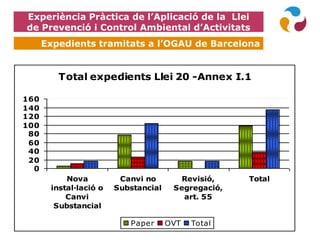 Experiència Pràctica de l’Aplicació de la Llei
de Prevenció i Control Ambiental d’Activitats
Expedients tramitats a l’OGAU de Barcelona
Total expedients Llei 20 -Annex I.1
0
20
40
60
80
100
120
140
160
Nova
instal·lació o
Canvi
Substancial
Canvi no
Substancial
Revisió,
Segregació,
art. 55
Total
Paper OVT Total
 