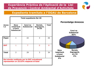 Percentatge Annexos
Canvi no
Substancial
85%
Revisió,
Segregació,
art. 55
9%
Nova
instal·lació
o Canvi
Substancial
6%
Experiència Pràctica de l’Aplicació de la Llei
de Prevenció i Control Ambiental d’Activitats
Expedients tramitats a l’OGAU de Barcelona
Total expedients llei 20
Annex
I.2
Nova
instal·lació
o Canvi
Substancial
Canvi no
Substancial
Revisió,
Segregació,
art.55
Total
Paper 1 22 3 26
OVT 1 7 0 8
Total 2 29 3 34
Els tràmits realitzats per la OVT actualment
representen un 23.52% respecte al total
 