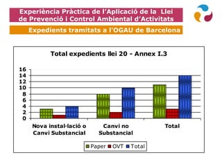 Experiència Pràctica de l’Aplicació de la Llei
de Prevenció i Control Ambiental d’Activitats
Expedients tramitats a l’OGAU de Barcelona
Total expedients llei 20 - Annex I.3
0
2
4
6
8
10
12
14
16
Nova instal·lació o
Canvi Substancial
Canvi no
Substancial
Total
Paper OVT Total
 