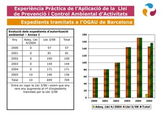 Experiència Pràctica de l’Aplicació de la Llei
de Prevenció i Control Ambiental d’Activitats
Expedients tramitats a l’OGAU de Barcelona
Evolució dels expedients d’autorització
ambiental – Annex I
Any Adeq. Llei
4/2004
Llei 3/98 Total
2000 0 57 57
2001 0 81 81
2002 0 100 100
2003 0 144 144
2004 0 171 171
2005 10 146 156
Total 10 699 709
Entra en vigor la Llei 3/98 i veiem que any
rere any augmenta el nº d’expedients
tramitats per la Llei 3/98
0
20
40
60
80
100
120
140
160
180
2000 2001 2002 2003 2004 2005
Adeq. Llei 4/2004 Llei 3/98 Total
 