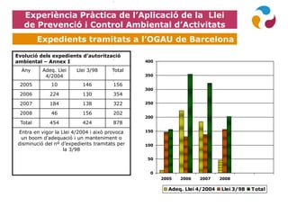 Experiència Pràctica de l’Aplicació de la Llei
de Prevenció i Control Ambiental d’Activitats
Expedients tramitats a l’OGAU de Barcelona
Evolució dels expedients d’autorització
ambiental – Annex I
Any Adeq. Llei
4/2004
Llei 3/98 Total
2005 10 146 156
2006 224 130 354
2007 184 138 322
2008 46 156 202
Total 454 424 878
Entra en vigor la Llei 4/2004 i això provoca
un boom d'adequació i un manteniment o
disminució del nº d’expedients tramitats per
la 3/98
0
50
100
150
200
250
300
350
400
2005 2006 2007 2008
Adeq. Llei 4/2004 Llei 3/98 Total
 