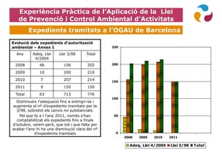 Experiència Pràctica de l’Aplicació de la Llei
de Prevenció i Control Ambiental d’Activitats
Expedients tramitats a l’OGAU de Barcelona
Evolució dels expedients d’autorització
ambiental – Annex I
Any Adeq. Llei
4/2004
Llei 3/98 Total
2008 46 156 202
2009 10 200 210
2010 7 207 214
2011 0 150 150
Total 63 713 776
Disminueix l’adequació fins a extingir-se i
augmenta el nº d’expedients tramitats per la
3/98, sobretot els canvis no substancials.
Pel que fa a l l’any 2011, només s’han
comptabilitzat els expedients fins a finals
d’octubre, veiem però, que tot i que falta per
acabar l’any hi ha una disminució clara del nº
d’expedients tramitats 0
50
100
150
200
250
2008 2009 2010 2011
Adeq. Llei 4/2004 Llei 3/98 Total
 
