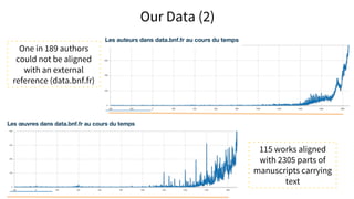 Our Data (2)
115 works aligned
with 2305 parts of
manuscripts carrying
text
One in 189 authors
could not be aligned
with an external
reference (data.bnf.fr)
 