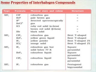 Some Properties of Interhalogen Compounds
 
