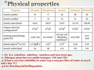 *
1. N2 is a colorless, odorless, tasteless and non-toxic gas.
2. Nitrogen atom has two stable isotopes: 14N and 15N.
3. It has a very low solubility in water (23.2 cm3 per litre of water at 273 K
and 1 bar P )
4.Low freezing and boiling points .
 