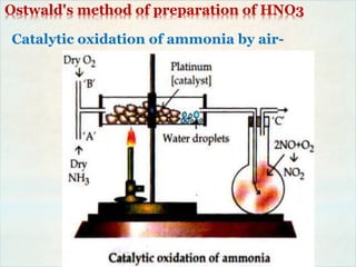 Ostwald's method of preparation of HNO3
Catalytic oxidation of ammonia by air-
 