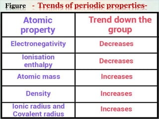 Figure - Trends of periodic properties-
 