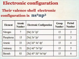 Their valence shell electronic
configuration is ns2np3
Electronic configuration
 